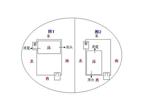 床頭向西意思